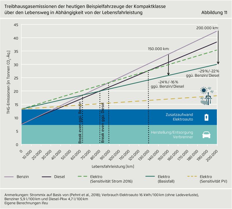 Studie som visar när elbil släpper ut mindre koldioxid totalt sett än en bensindriven eller dieseldriven bil.